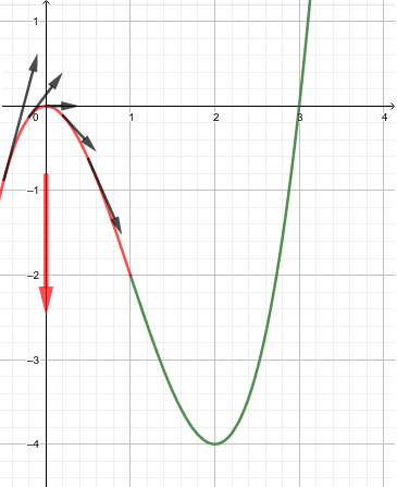 Differential Calculus: From Limits to Advanced Differentiation Techniques